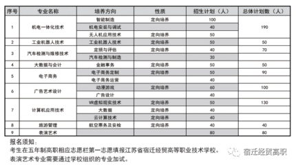 2021年宿遷經(jīng)貿(mào)高等職業(yè)技術(shù)學(xué)校經(jīng)濟(jì)貿(mào)易專業(yè)招生簡(jiǎn)章