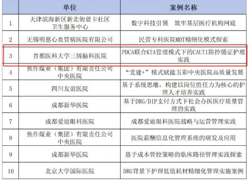 三博腦科多家醫(yī)院榮膺2023年度中國(guó)現(xiàn)代醫(yī)院管理典型案例，彰顯卓越運(yùn)營(yíng)與創(chuàng)新實(shí)力